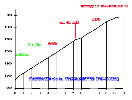 col_de_charmette_profil.gif (7780 octets)