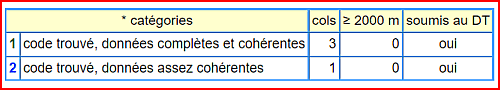 sommaire des cols déclarés